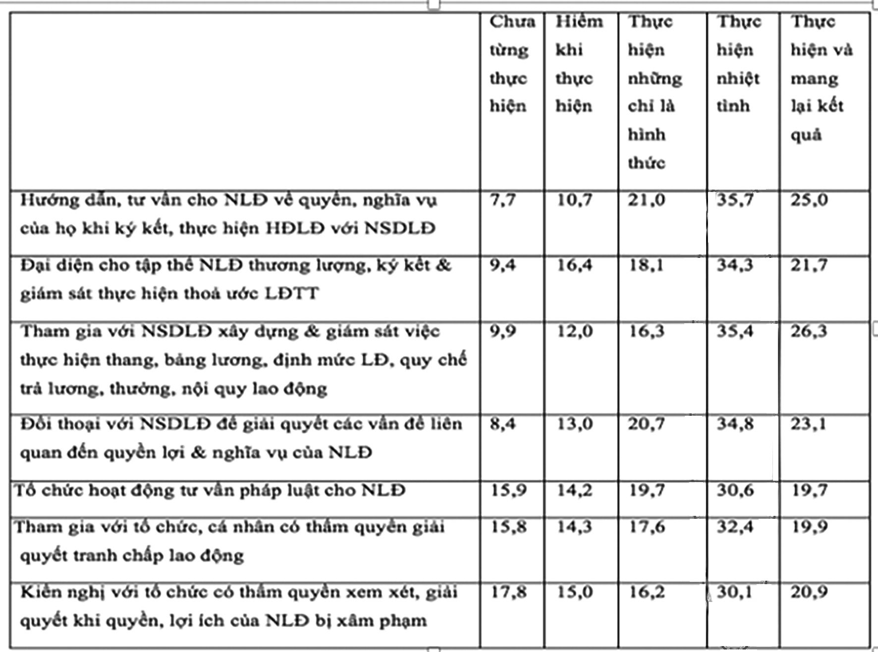 Thách thức trong hoạt động công đoàn thời hội nhập Thách thức trong hoạt động công đoàn thời hội nhập