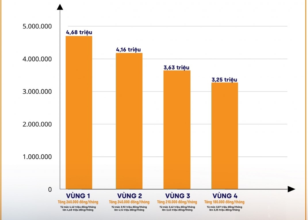 Bộ LĐ-TB&XH giữ quan điểm đề xuất tăng lương tối thiểu vùng từ ngày 1/7 Bộ LĐ-TB&XH giữ quan điểm đề xuất tăng lương tối thiểu vùng từ ngày 1/7