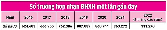 Rút BHXH một lần có phải là nhu cầu chính đáng của công nhân? Rút BHXH một lần có phải là nhu cầu chính đáng của công nhân?