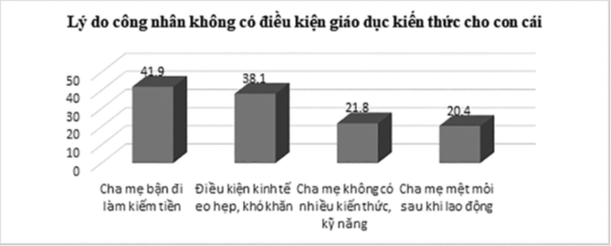 Nhiều khó khăn trong chăm sóc, giáo dục con công nhân Nhiều khó khăn trong chăm sóc, giáo dục con công nhân