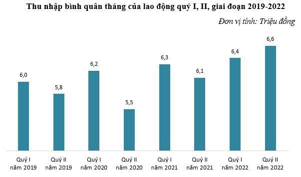Thị trường lao động quý 2 phục hồi mạnh mẽ Thị trường lao động quý 2 phục hồi mạnh mẽ