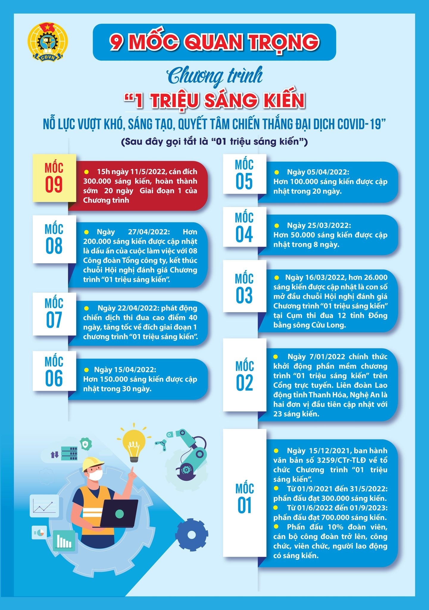 9 cột mốc quan trọng của Chương trình 