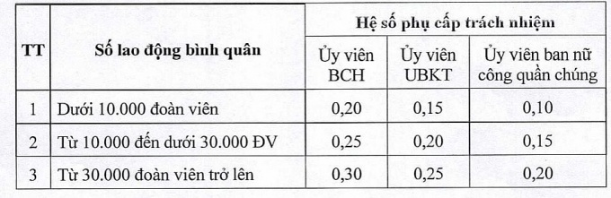 Từ 01/01/2023: Áp dụng quy định mới về chế độ phụ cấp đối với cán bộ công đoàn các cấp