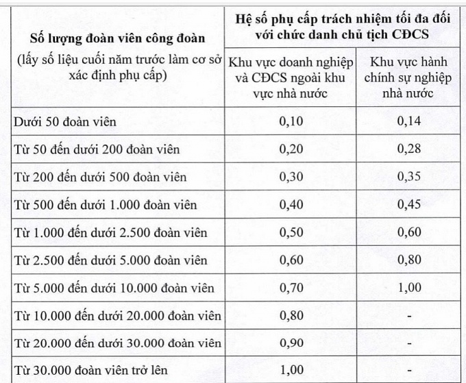 Từ 01/01/2023: Áp dụng quy định mới về chế độ phụ cấp đối với cán bộ công đoàn các cấp