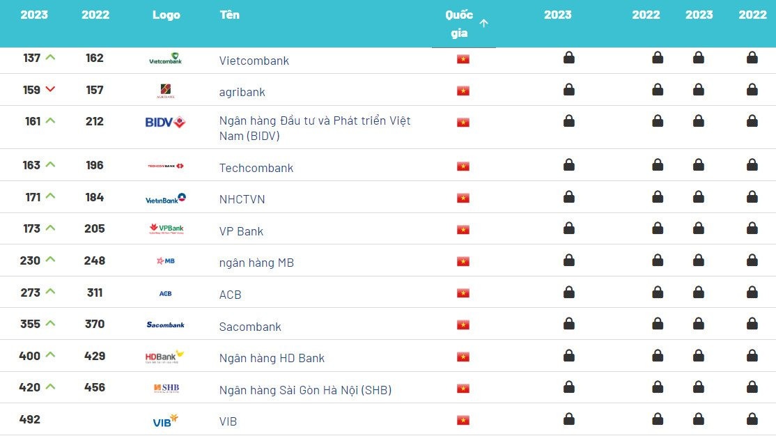 Vietcombank là thương hiệu ngân hàng giá trị nhất tại Việt Nam