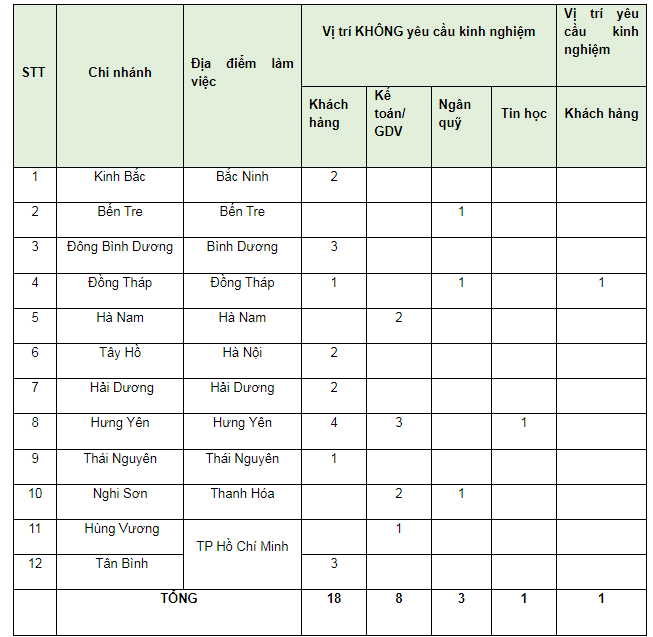 Vietcombank cần tuyển dụng 30 nhân sự không yêu cầu kinh nghiệm Vietcombank cần tuyển dụng 30 nhân sự không yêu cầu kinh nghiệm