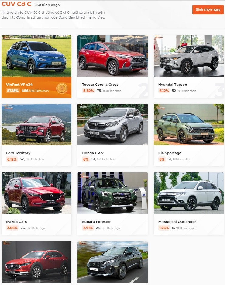 Bộ đôi VinFast áp đảo số phiếu bình chọn Xe của năm 2023