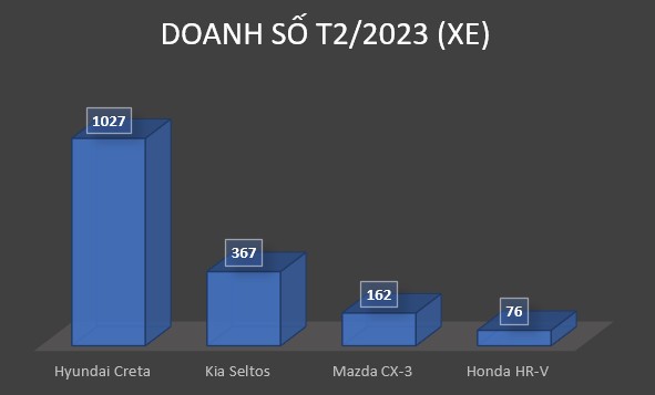 Hyundai Creta giữ vững ngôi đầu phân khúc B-CUV tháng 2/2023