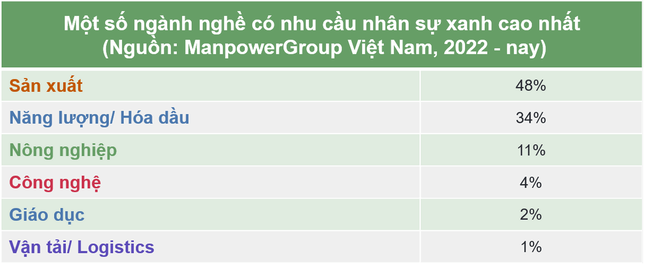 Ngành sản xuất chiếm gần một nửa nhu cầu nhân sự Ngành sản xuất chiếm gần một nửa nhu cầu nhân sự
