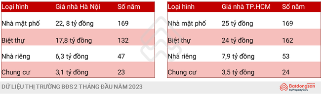 Dùng toàn bộ thu nhập, người Hà Nội và TP.HCM mất 24 năm mới mua được căn chung cư Dùng toàn bộ thu nhập, người Hà Nội và TP.HCM mất 24 năm mới mua được căn chung cư ảnh 1