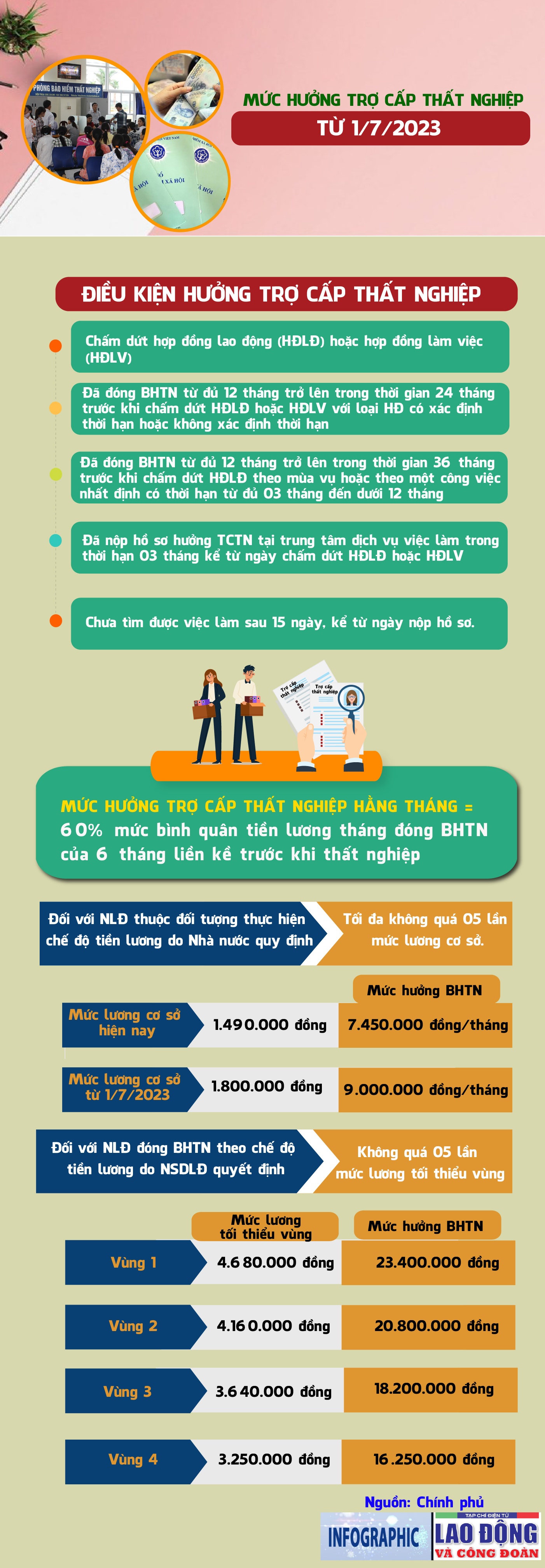 Mức hưởng trợ cấp thất nghiệp kể từ ngày 1/7/2023 Mức hưởng trợ cấp thất nghiệp kể từ ngày 1/7/2023