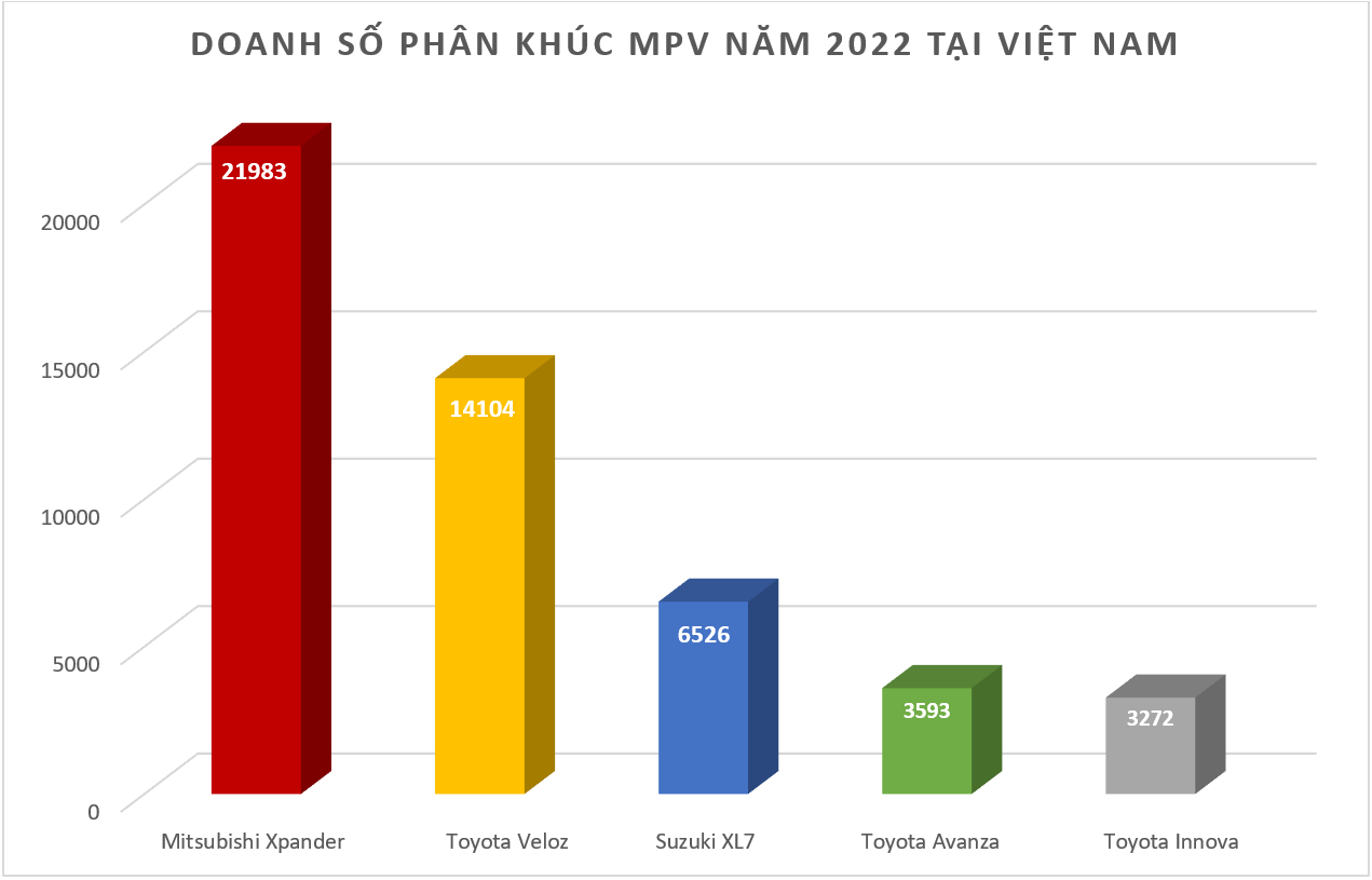 Mitsubishi Xpander vững vàng vị trí nhất phân khúc MPV bình chọn Xe Của Năm 2023 Mitsubishi Xpander vững vàng vị trí nhất phân khúc MPV bình chọn Xe Của Năm 2023