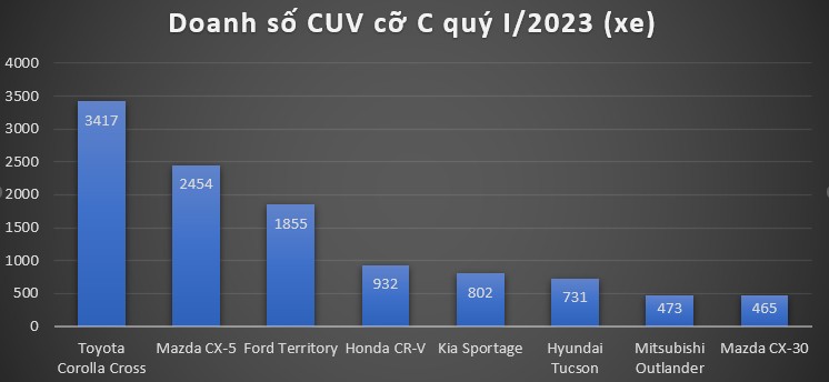 Mazda CX-5 qua mặt Ford Territory về doanh số nhưng vẫn xa đối thủ từ Toyota