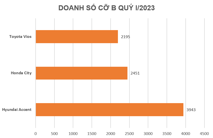 Doanh số quý I/2023 phân khúc cỡ B: Hyundai Accent gấp Toyota Vios gần 2 lần
