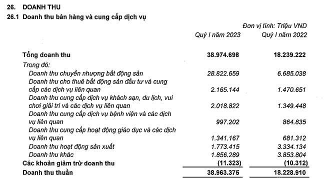 Vingroup báo lãi trước thuế quý 1/2023 hơn 4.264 tỷ đồng, tăng 121% ảnh 1