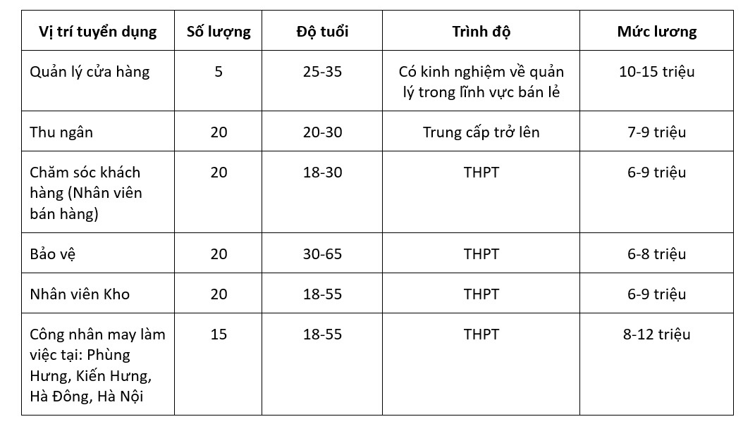 Công ty Cổ phần Intellife (Chuỗi cửa hàng TokyoLife - Fomat) tuyển dụng số lượng lớn