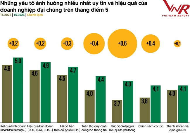 Top 10 công ty đại chúng hiệu quả nhất năm 2023: Ấn tượng HDBank Top 10 công ty đại chúng hiệu quả nhất năm 2023: Ấn tượng HDBank, Đạm Phú Mỹ và Hóa dầu Đức Giang ảnh 4