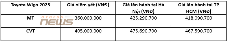 Toyota Wigo 2023 được nâng cấp gì so với bản cũ? Toyota Wigo 2023 được nâng cấp gì so với bản cũ?