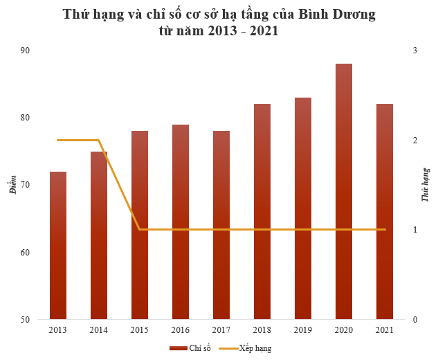 Bình Dương đạt top 7 Cộng đồng thông minh thế giới lần thứ 3 Bình Dương đạt top 7 Cộng đồng thông minh thế giới lần thứ 3