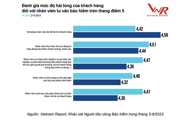 Niềm tin vào thị trường bảo hiểm nhân thọ xuống mức thấp nhất lịch sử gần 30 năm ảnh 2
