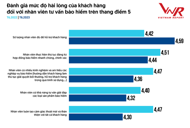 Niềm tin vào thị trường bảo hiểm nhân thọ xuống mức thấp nhất lịch sử gần 30 năm ảnh 4