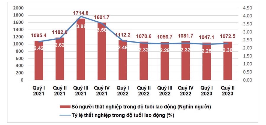 Quý II/2023: Tỷ lệ thiếu việc làm cao nhất thuộc về vùng Đồng bằng sông Cửu Long