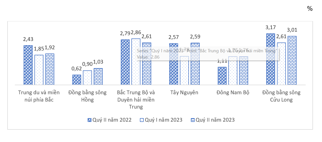 Quý II/2023: Tỷ lệ thiếu việc làm cao nhất thuộc về vùng Đồng bằng sông Cửu Long