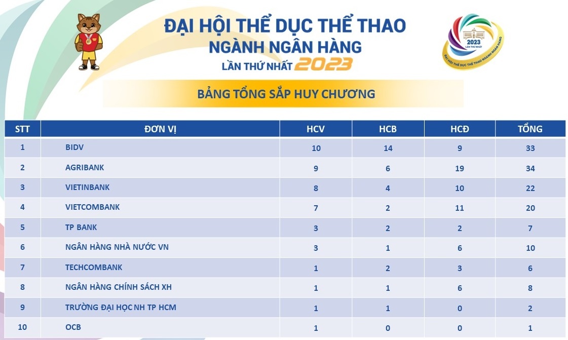 Những hình ảnh ấn tượng tại Đại hội TDTT ngành Ngân hàng lần thứ Nhất, năm 2023