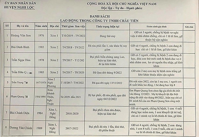 Kiến nghị xử phạt Công ty sản xuất bột đá khiến 4 công nhân tử vong do bụi phổi Kiến nghị xử phạt Công ty sản xuất bột đá khiến 4 công nhân tử vong do bụi phổi