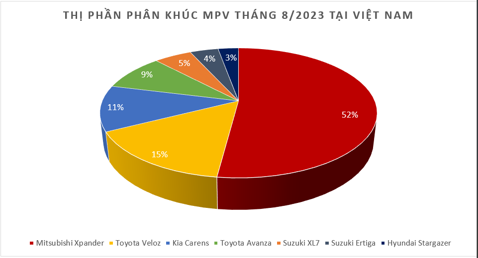 Doanh số MPV tháng 8/2023: Bất chấp tháng 'ngâu' Mitsubishi Xpander vẫn bán được 1.701 xe