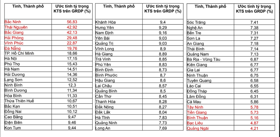 Vĩnh Phúc vào top 5 tỉnh thành dẫn đầu cả nước về tỷ trọng kinh tế số trên GRDP Vĩnh Phúc vào top 5 tỉnh thành dẫn đầu cả nước về tỷ trọng kinh tế số trên GRDP