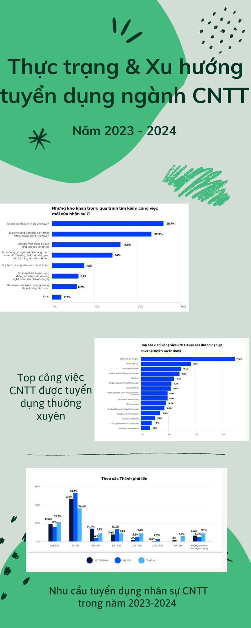 Ứng viên CNTT đối mặt với nhiều khó khăn trong quá trình tìm việc