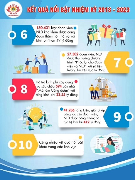 Đại hội XI Công đoàn tỉnh Đắk Lắk đề ra nhiều chỉ tiêu, nhiệm vụ nhiệm kỳ 2023-2028