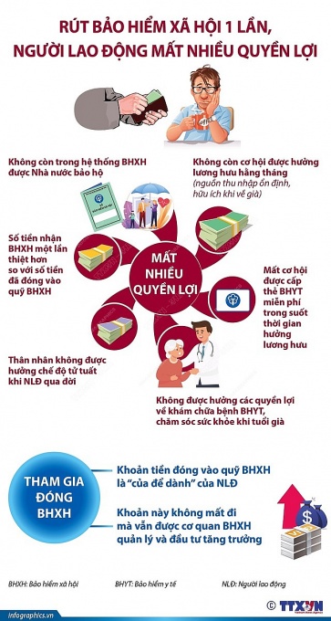 Giải pháp để giảm tình trạng NLĐ nghỉ việc chờ rút BHXH một lần Giải pháp để giảm tình trạng NLĐ nghỉ việc chờ rút BHXH một lần
