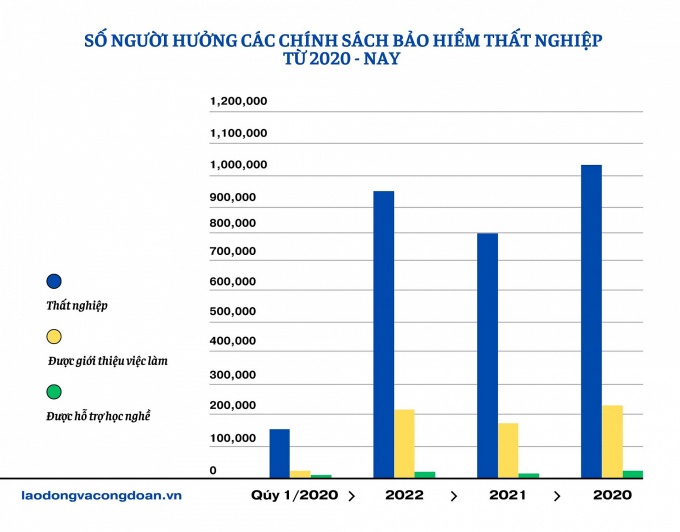 Chính sách bảo hiểm thất nghiệp là chìa khóa giữ NLĐ ở lại với hệ thống BHXH