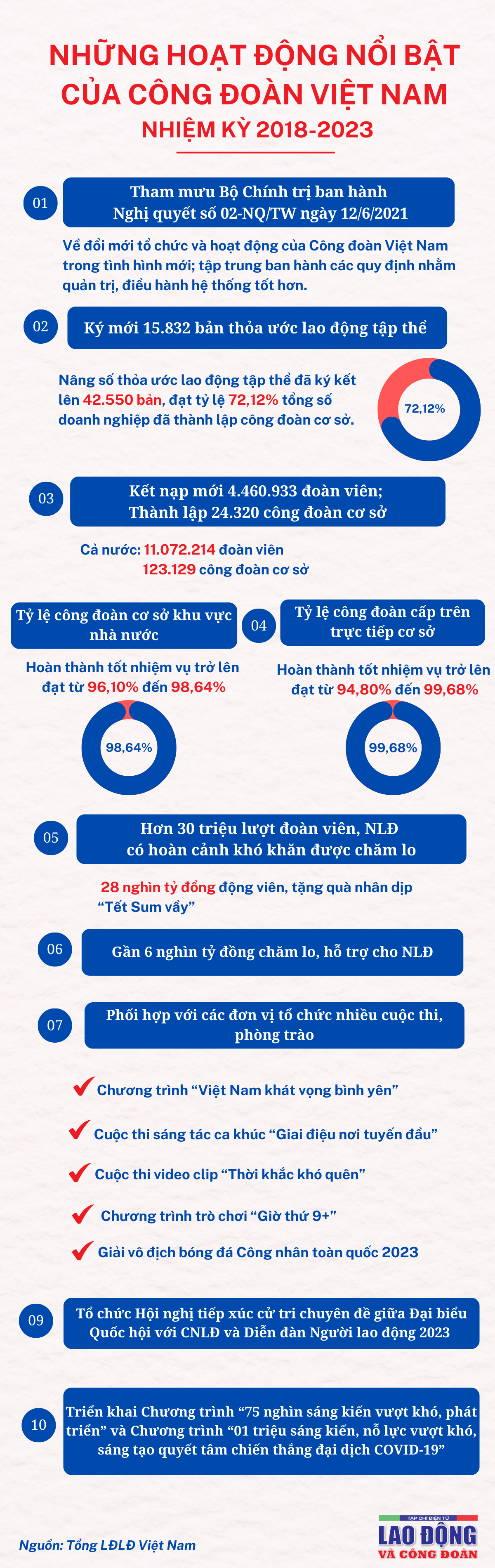Những hoạt động nổi bật của Công đoàn Việt Nam nhiệm kỳ 2018-2023