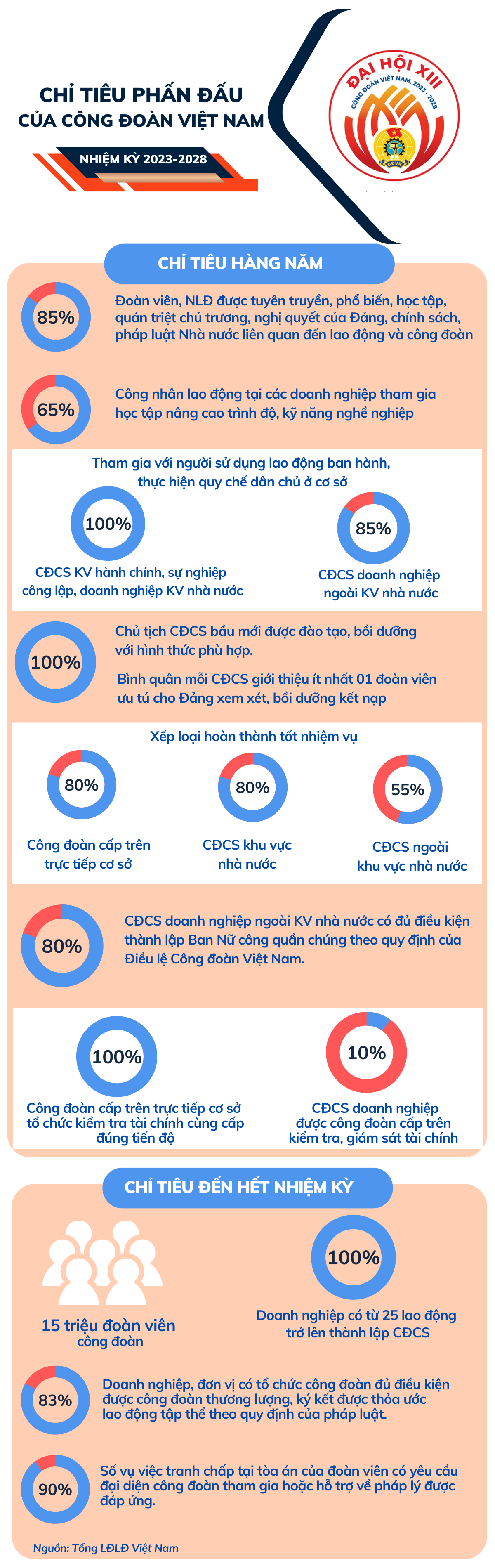 Chỉ tiêu phấn đấu của Công đoàn Việt Nam, nhiệm kỳ 2023-2028