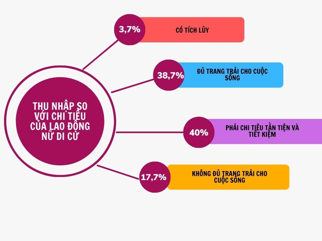 Phần lớn lao động nữ di cư phải sống xa con Phần lớn lao động nữ di cư phải sống xa con