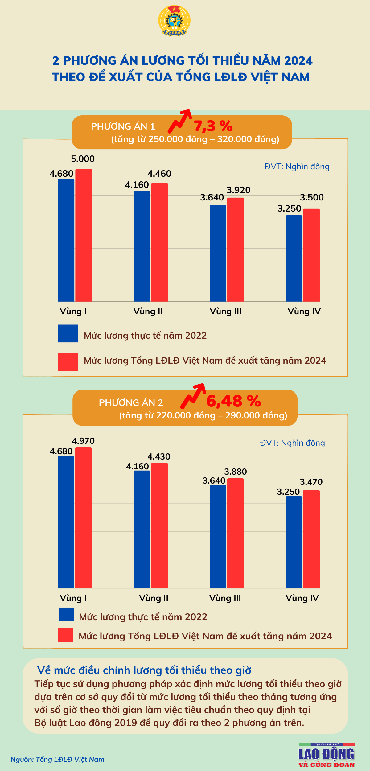 2 phương án lương tối thiểu năm 2024 theo đề xuất của Tổng LĐLĐ Việt Nam