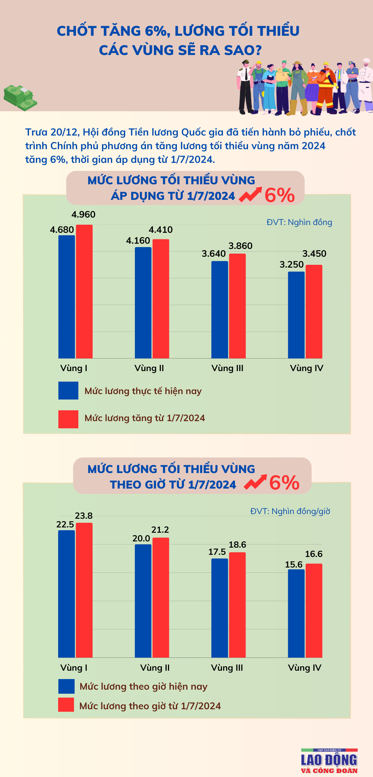 Chốt tăng 6%, lương tối thiểu các vùng sẽ ra sao?