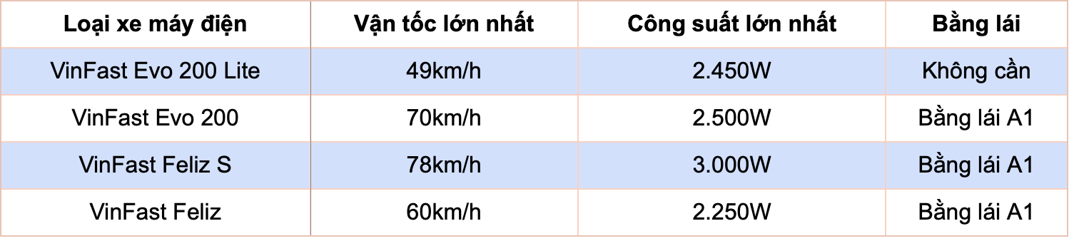 Đi xe máy điện VinFast Feliz, Evo 200 có cần bằng lái không?