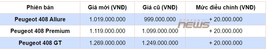 Vừa ra mắt, Peugeot 408 tăng giá bán cho cả ba phiên bản