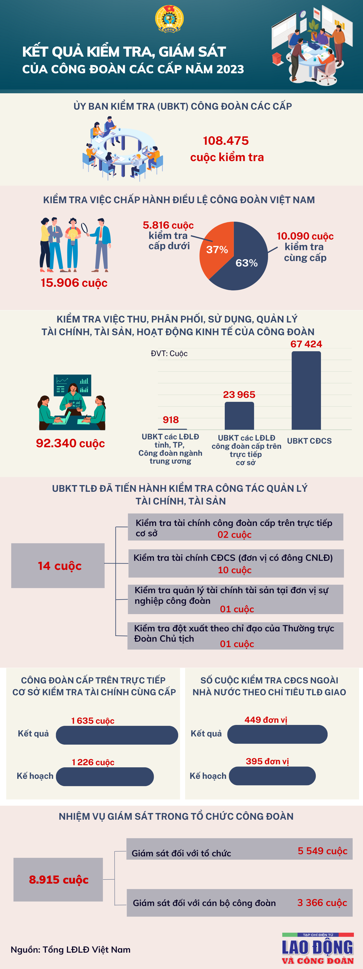 Kết quả kiểm tra, giám sát của công đoàn các cấp năm 2023