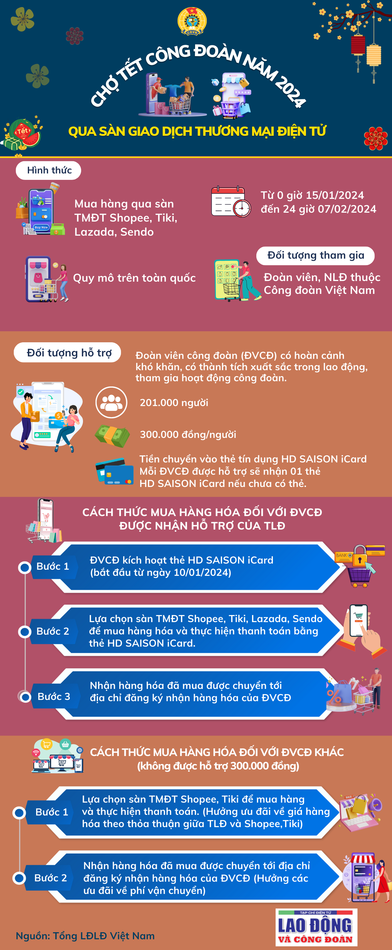 Hơn 200.000 công nhân lao động được tặng thẻ đi chợ Tết online