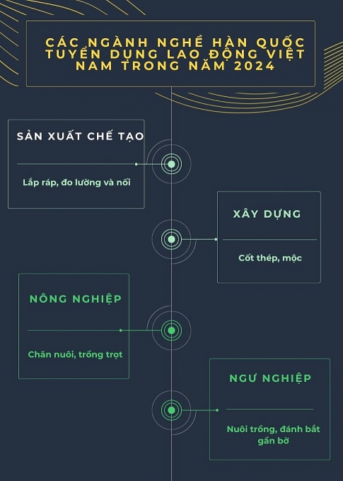 Dự kiến sẽ có hơn 15.000 lao động Việt Nam sang Hàn Quốc làm việc trong năm 2024