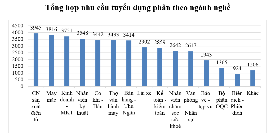 Đẩy mạnh kết nối việc làm giữa các địa phương phía Bắc