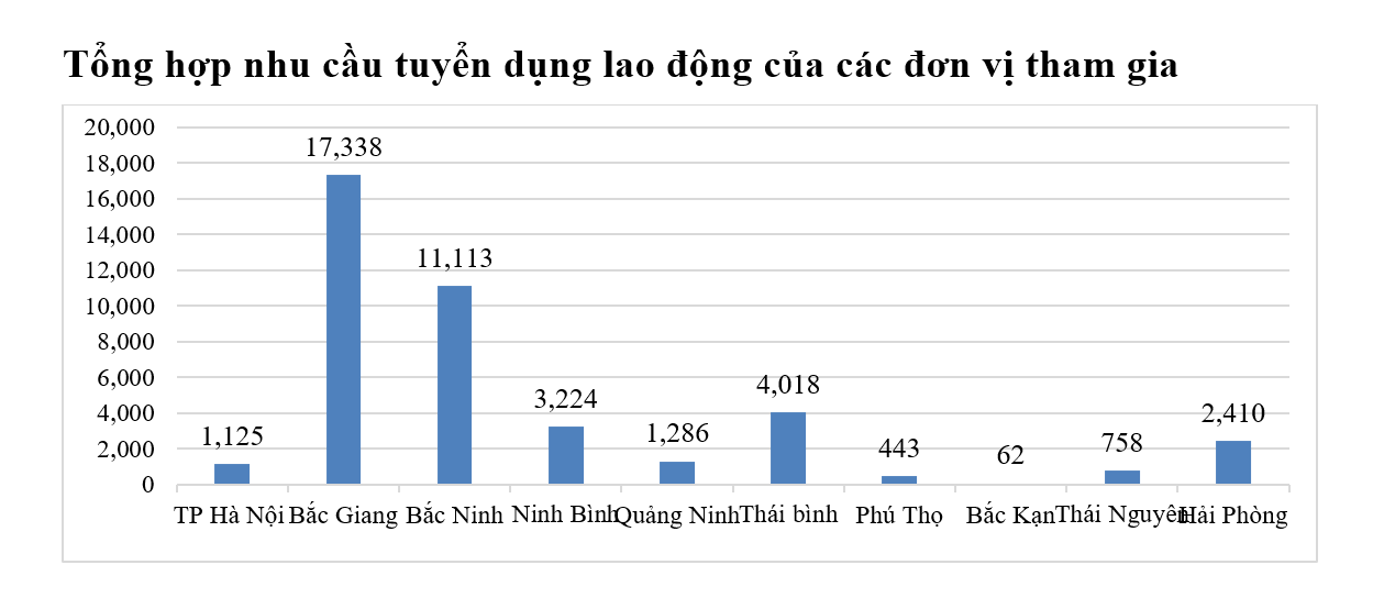Đẩy mạnh kết nối việc làm giữa các địa phương phía Bắc