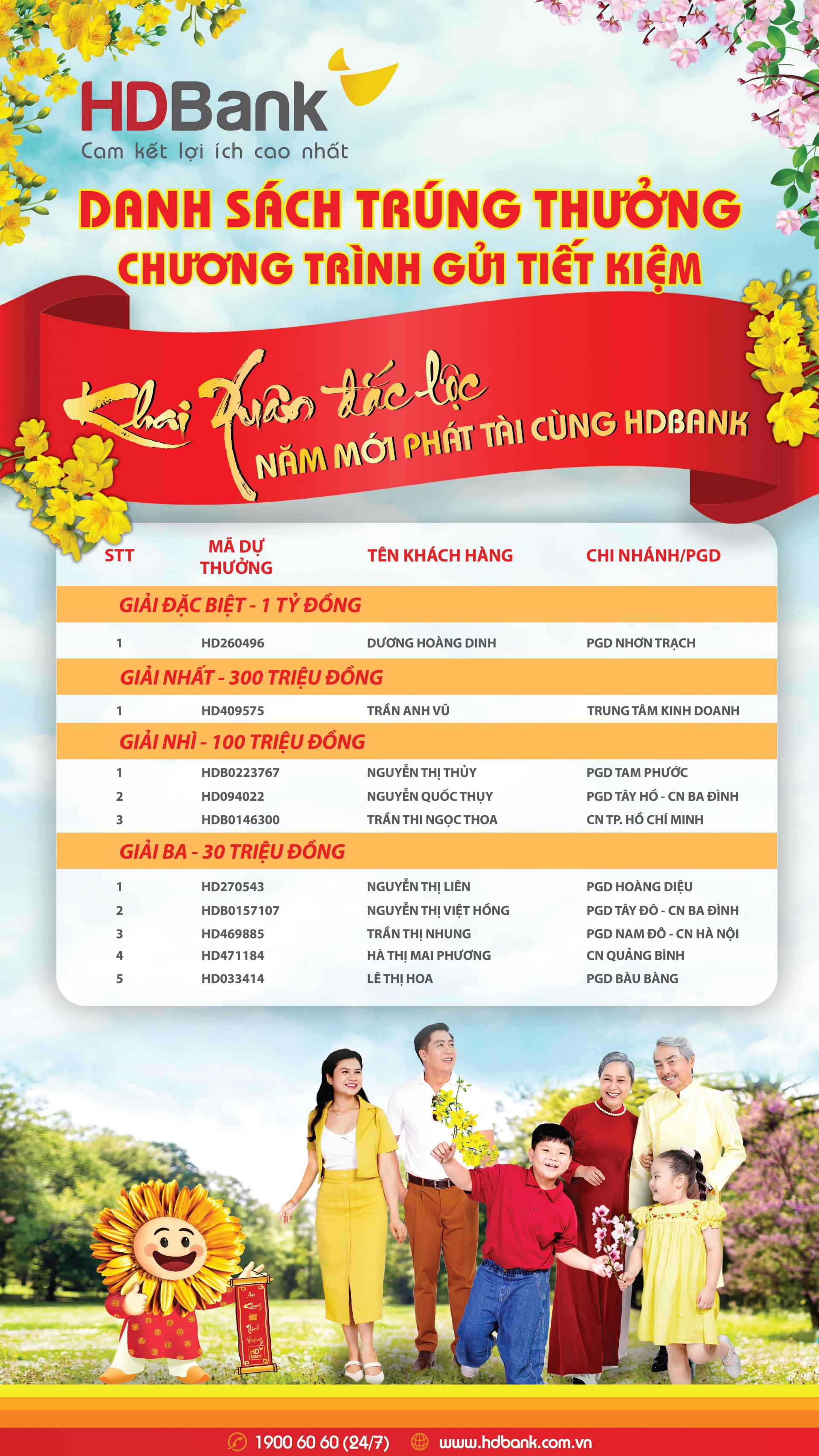 Danh sách khách hàng trúng thưởng được công bố trên website http://hdbank.com.vn, Giải thưởng sẽ được trao đến tận tay các khách hàng trong thời gian sớm nhất. Danh sách khách hàng trúng thưởng được công bố trên website http://hdbank.com.vn, Giải thưởng sẽ được trao đến tận tay các khách hàng trong thời gian sớm nhất.