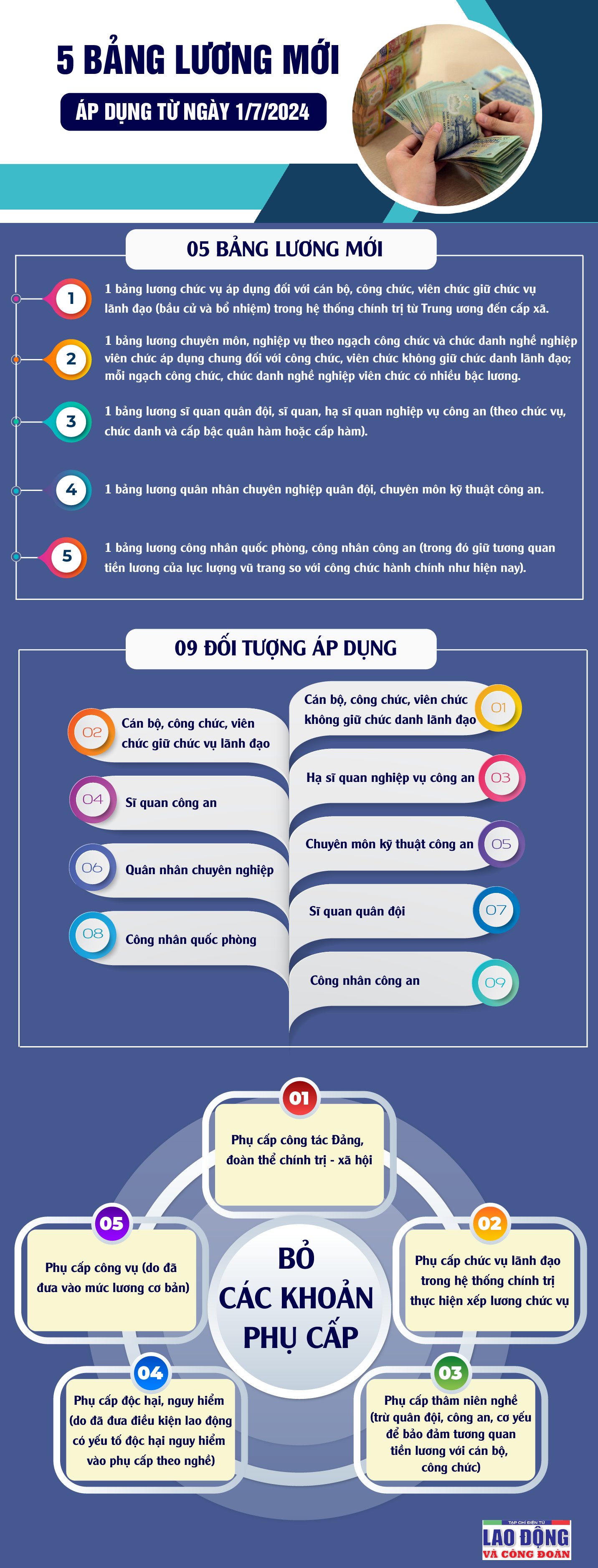 Thông tin cơ bản về cải cách chính sách tiền lương người lao động nên biết
