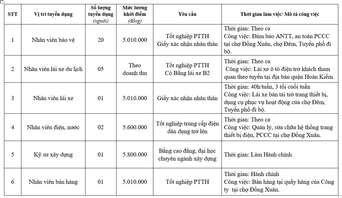 Công ty CP Đồng Xuân tuyển dụng số lượng lớn nhân viên bảo vệ, lái xe, bán hàng, kỹ sư Công ty CP Đồng Xuân tuyển dụng số lượng lớn nhân viên bảo vệ, lái xe, bán hàng, kỹ sư